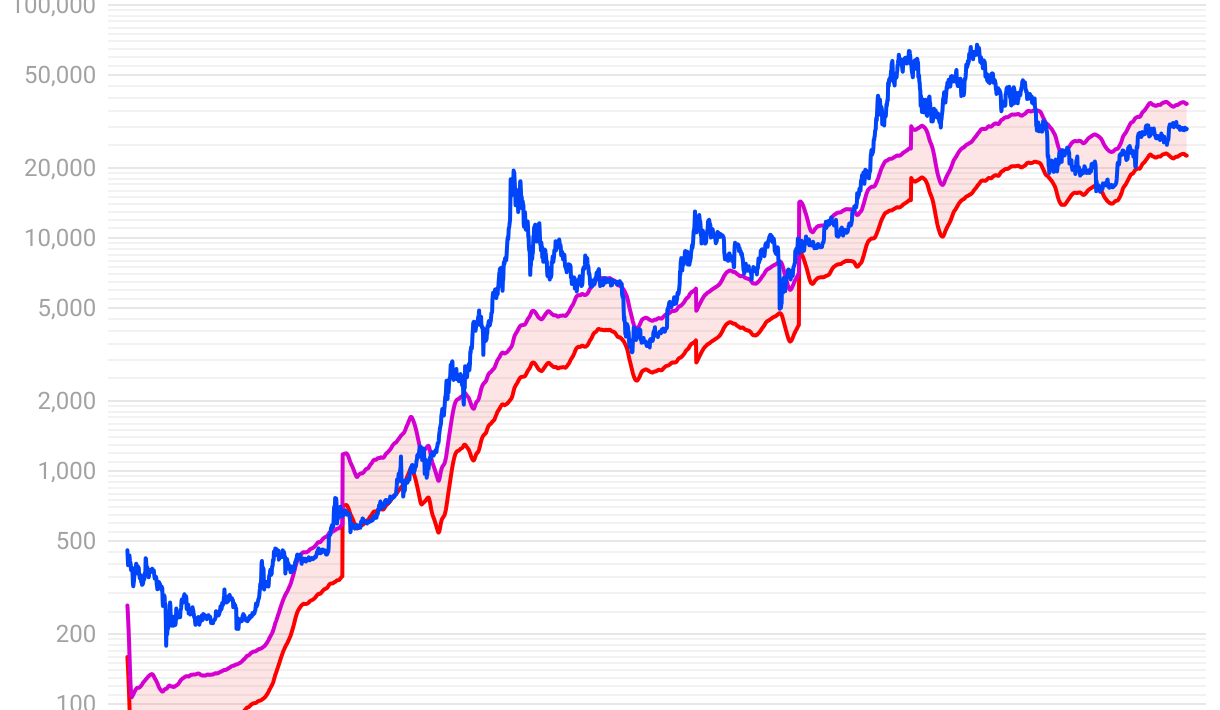 '100% லாங் ஹிட் ரேட்' கொண்ட பிட்காயின் மெட்ரிக் $23K BTC விலையை கணித்துள்ளது