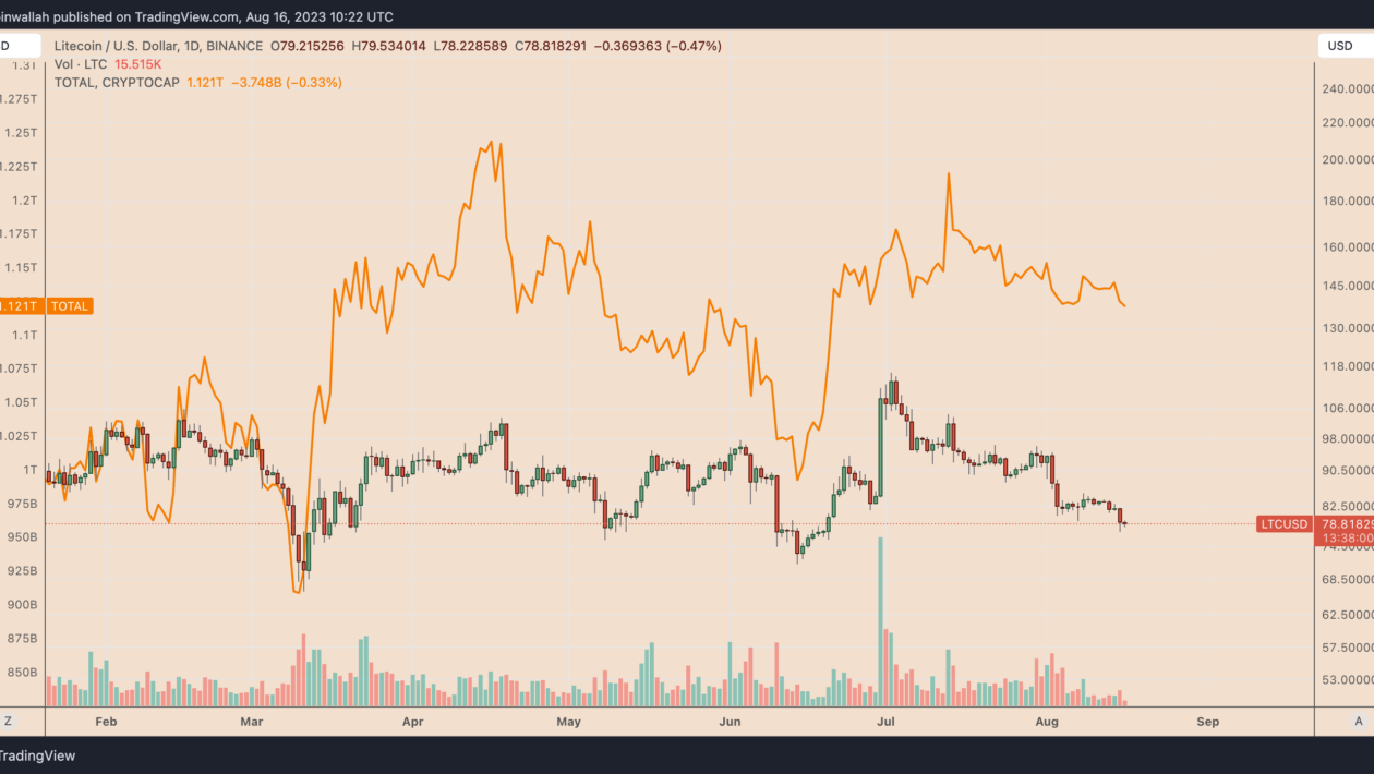 Litecoin இன் விலை இன்று ஏன் குறைந்துள்ளது?