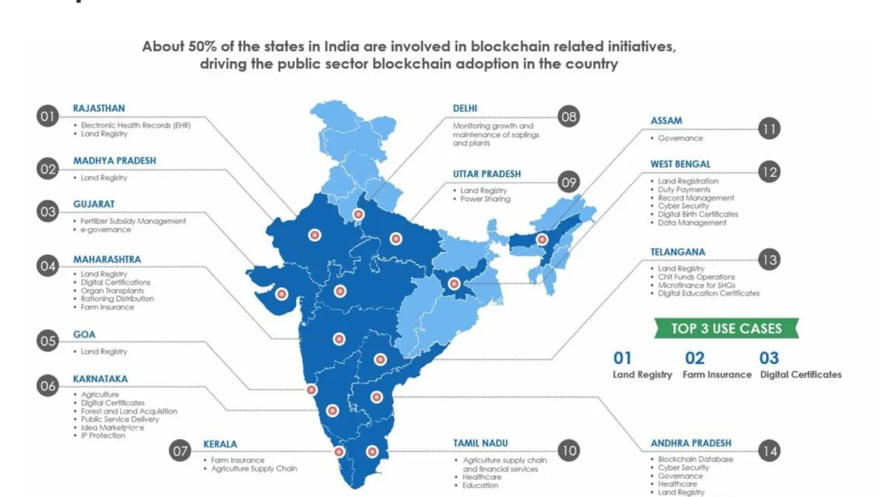 இந்திய மாநில அரசாங்கங்கள் பொது நிர்வாகத்தில் பிளாக்செயின் தத்தெடுப்பை ஊக்குவிக்கின்றன