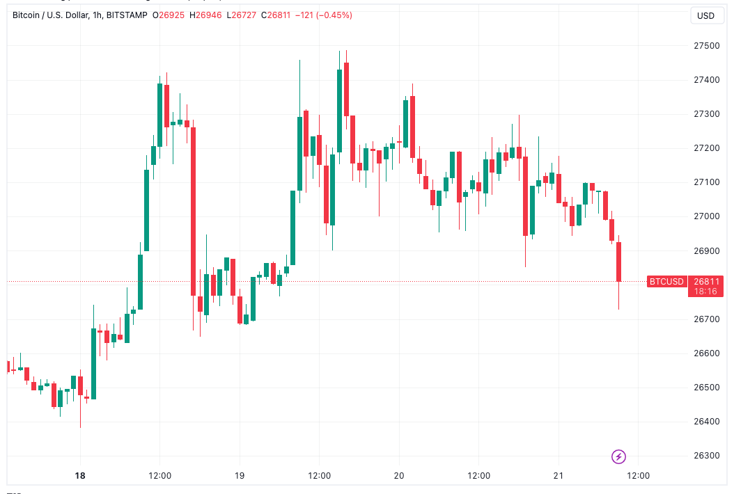 என்ன ஏற்ற இறக்கம்?  பிட்காயின் விலை FOMC, Mt. Gox ஐ $26.7K வீழ்ச்சியுடன் தள்ளுபடி செய்கிறது