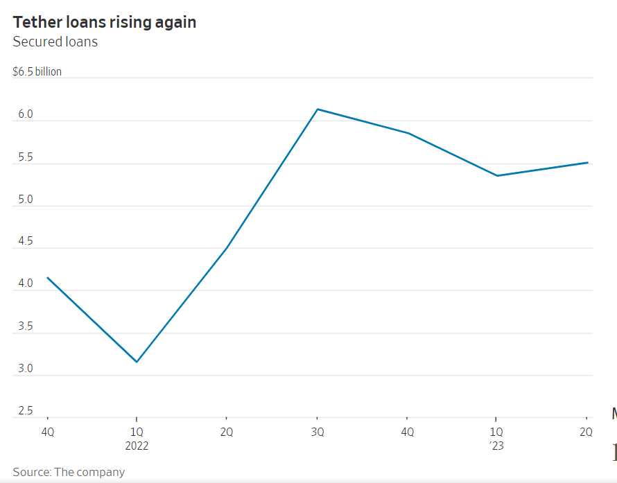 2022 இல் குறைக்கப்பட்ட அறிவிப்பு இருந்தபோதிலும், டெதர் ஸ்டேபிள்காயின் கடன்கள் 2023 இல் உயரும்