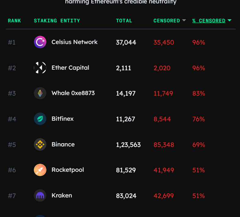 Ethereum OFAC இணங்குதல் 45% க்கு பிந்தைய ஒன்றிணைப்பு மேம்படுத்தல் குறைகிறது