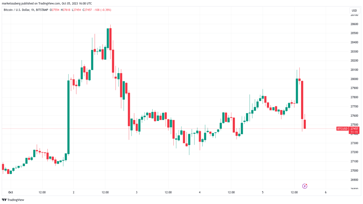 பிட்காயின் காரணமாக புதிய உள்ளூர் குறைவு?  இந்த BTC விலை நிலைகளை $28K நிராகரிப்பதைப் பாருங்கள்