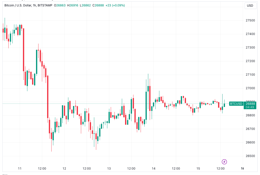 பிட்காயின் வர்த்தகர்கள் ரேடாரில் $27K BTC விலையுடன் வாராந்திர நெருக்கமான நிலையற்ற தன்மையைக் கண்காணித்தனர்