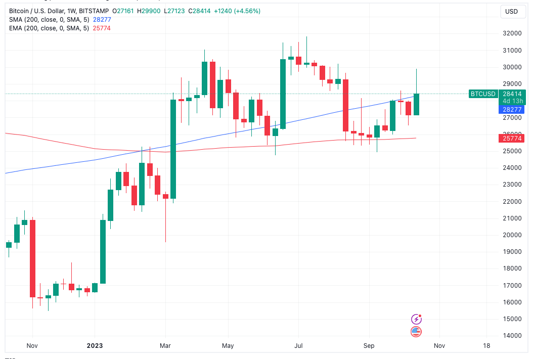 BTC விலை 200 வார டிரெண்ட்லைனைக் கொண்டிருப்பதால், பிட்காயின் அளவீடுகள் 'புல்லிஷ் முரண்பாடுகளை மேம்படுத்துகின்றன'