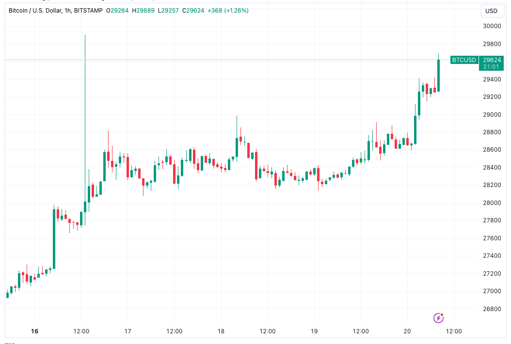 Bitcoin கண்கள் $30K, XRP விலை சிற்றலை சட்ட வெற்றிக்கு பிறகு 6% தாண்டுகிறது