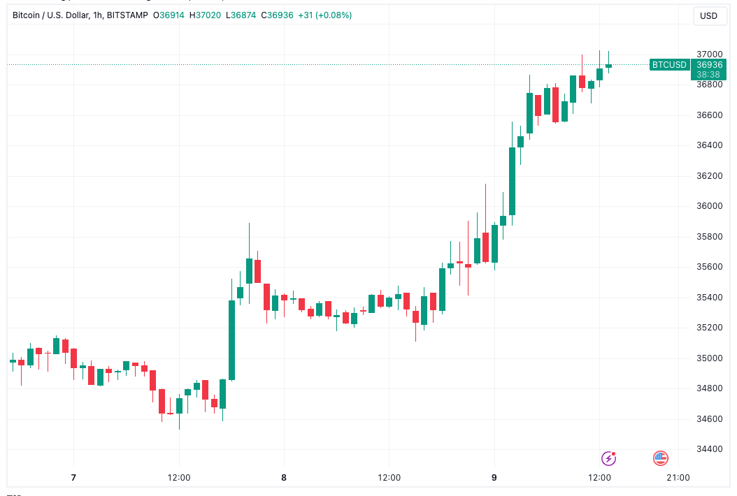 அளவு குறைந்தாலும் BTC விலை $40K ஐ இலக்காகக் கொண்டிருப்பதால், Bitcoin வர்த்தகர்களை புதிர் செய்கிறது