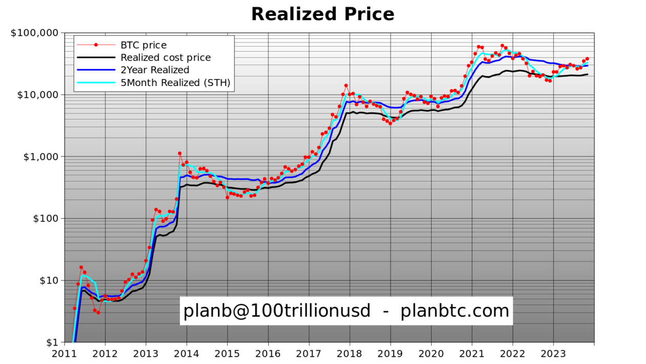 'துணை $40K பிட்காயினை அனுபவிக்கவும்' - PlanB 2024 முதல் $100K சராசரி BTC விலையை வலியுறுத்துகிறது