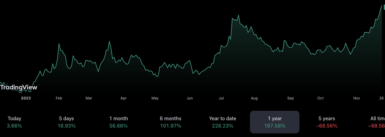 ARK ஆனது 18 மாத உயர்மட்டத்தில் Coinbase பங்குகளில் $5.2M ஐ ஏற்றுகிறது