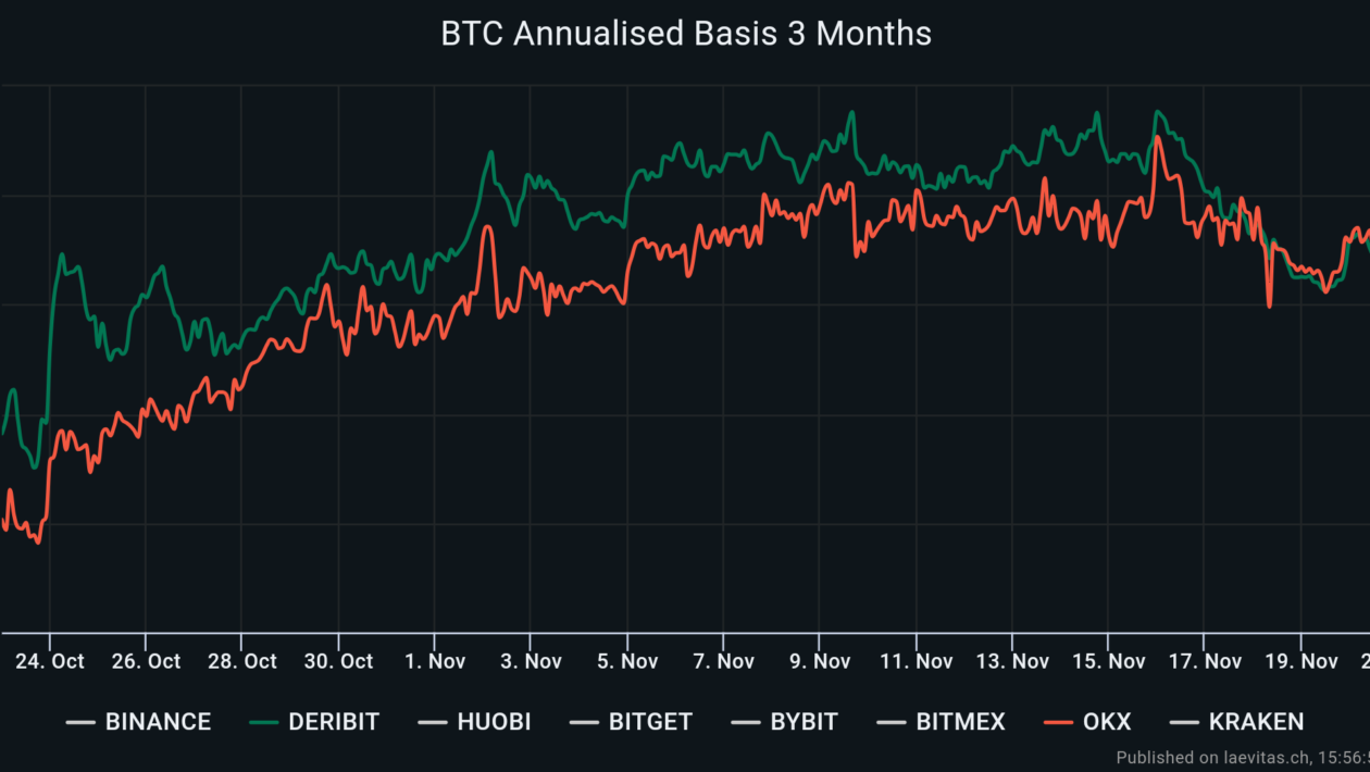 Bitcoin derivatives வர்த்தகர்கள் Binance தீர்க்கப்பட்டதால் $40K BTC விலையை இலக்கு வைத்துள்ளனர்