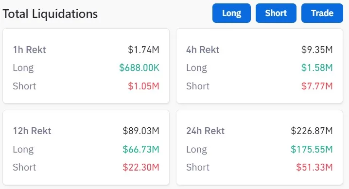 CZ புறப்பாடு, Binance ஒப்பந்தம் $175M கிரிப்டோ லாங்ஸ்களை சுத்தப்படுத்த வழிவகுத்தது